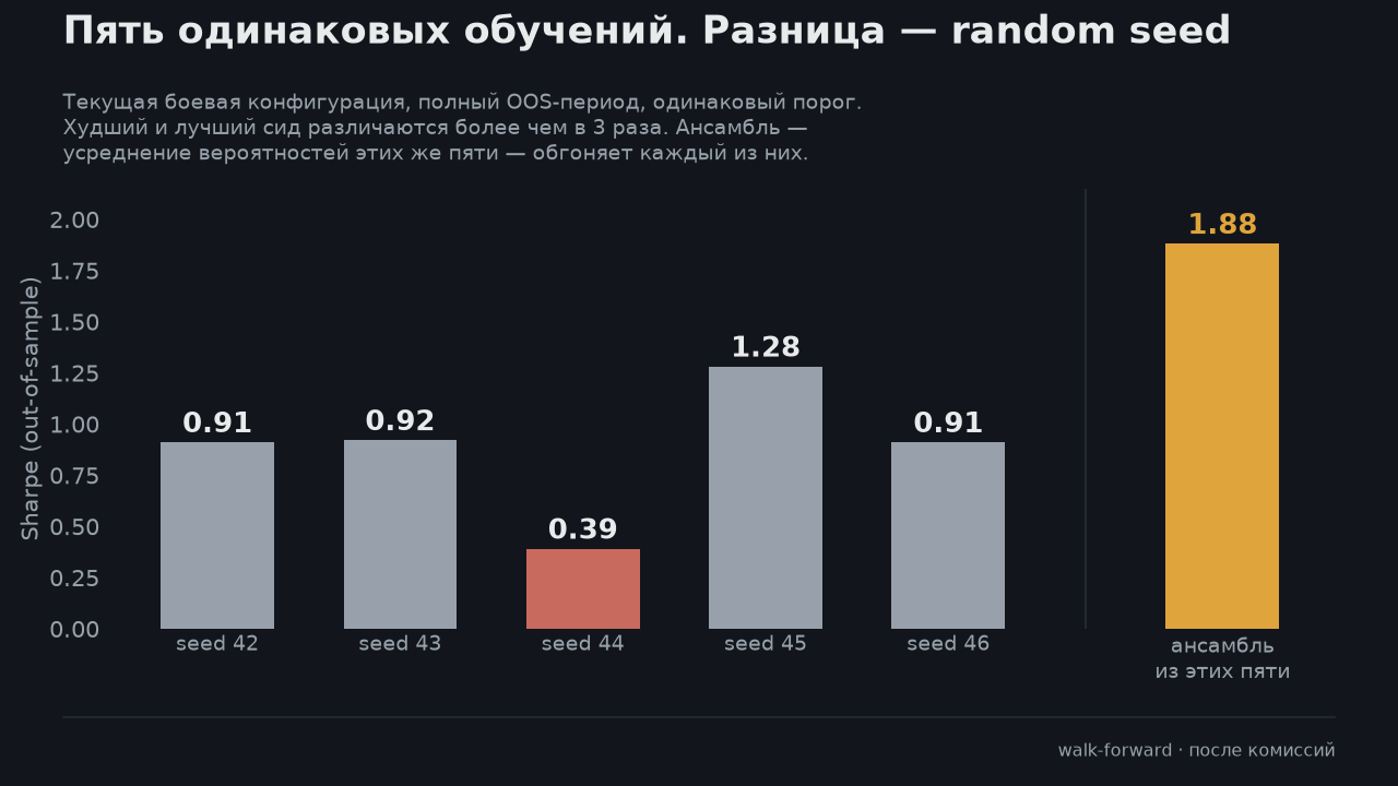 Ваш бэктест нейронки врёт на ±10 процентных пунктов - 4